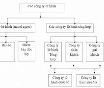 Các Loại Hình Kinh Doanh Lữ Hành