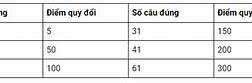 Điểm Thi Reading Toeic